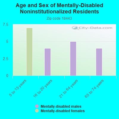 Age and Sex of Mentally-Disabled Noninstitutionalized Residents