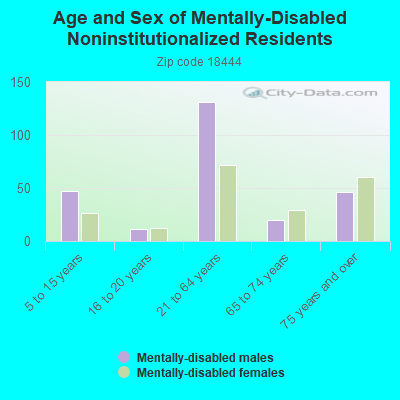 Age and Sex of Mentally-Disabled Noninstitutionalized Residents