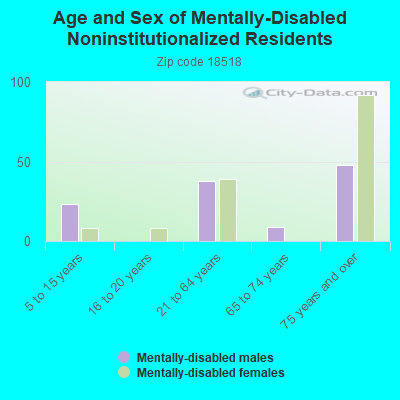 Age and Sex of Mentally-Disabled Noninstitutionalized Residents