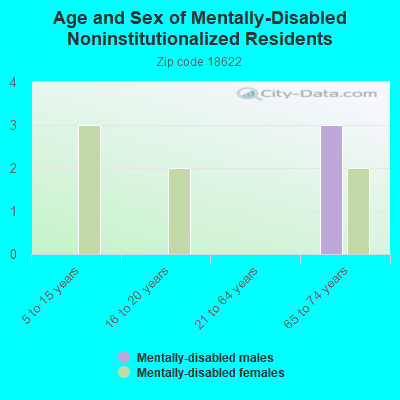 Age and Sex of Mentally-Disabled Noninstitutionalized Residents