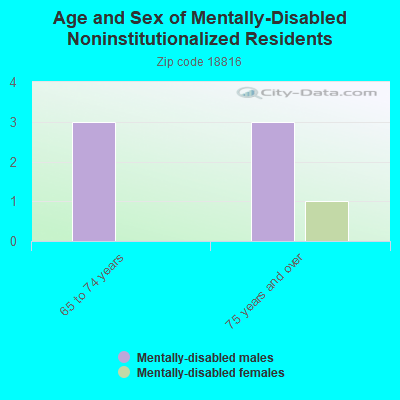 Age and Sex of Mentally-Disabled Noninstitutionalized Residents