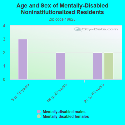 Age and Sex of Mentally-Disabled Noninstitutionalized Residents