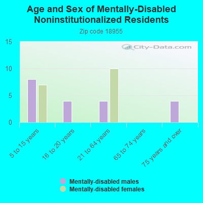 Age and Sex of Mentally-Disabled Noninstitutionalized Residents