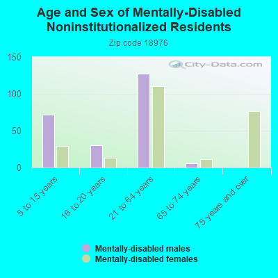 Age and Sex of Mentally-Disabled Noninstitutionalized Residents