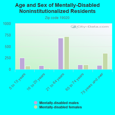 Age and Sex of Mentally-Disabled Noninstitutionalized Residents