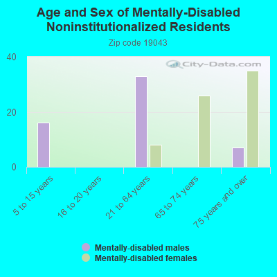 Age and Sex of Mentally-Disabled Noninstitutionalized Residents