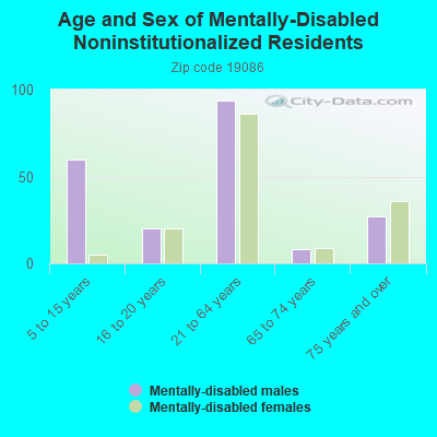 Age and Sex of Mentally-Disabled Noninstitutionalized Residents