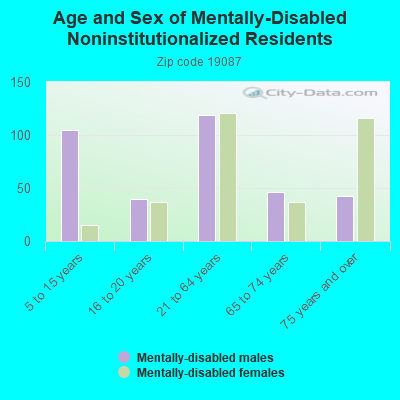 Age and Sex of Mentally-Disabled Noninstitutionalized Residents