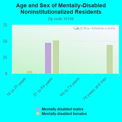 Age and Sex of Mentally-Disabled Noninstitutionalized Residents