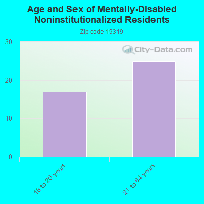 Age and Sex of Mentally-Disabled Noninstitutionalized Residents