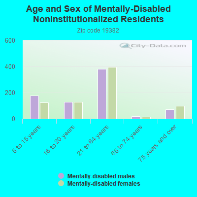 Age and Sex of Mentally-Disabled Noninstitutionalized Residents