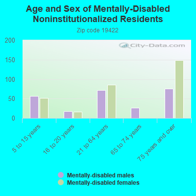 Age and Sex of Mentally-Disabled Noninstitutionalized Residents