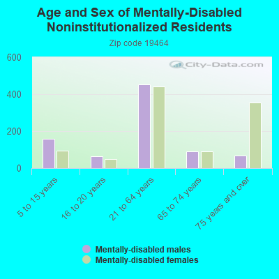 Age and Sex of Mentally-Disabled Noninstitutionalized Residents