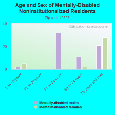 Age and Sex of Mentally-Disabled Noninstitutionalized Residents