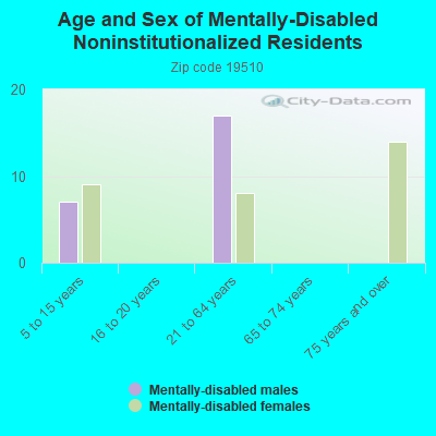 Age and Sex of Mentally-Disabled Noninstitutionalized Residents