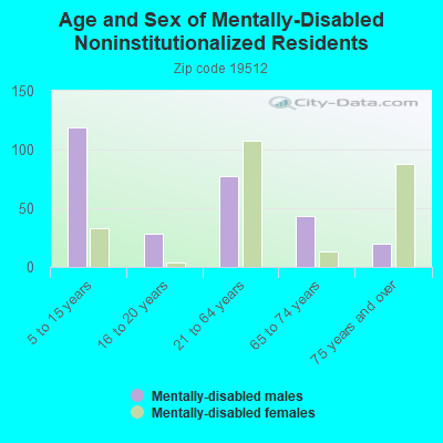 Age and Sex of Mentally-Disabled Noninstitutionalized Residents