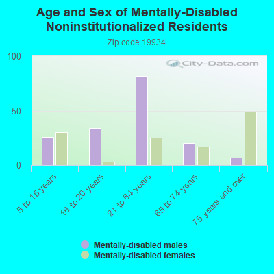 Age and Sex of Mentally-Disabled Noninstitutionalized Residents