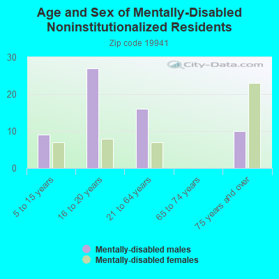 Age and Sex of Mentally-Disabled Noninstitutionalized Residents