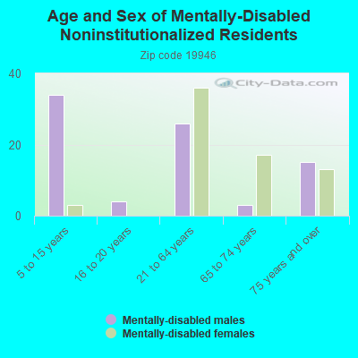 Age and Sex of Mentally-Disabled Noninstitutionalized Residents