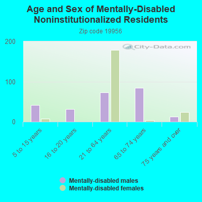 Age and Sex of Mentally-Disabled Noninstitutionalized Residents