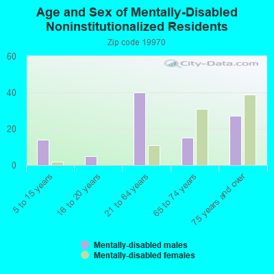 Age and Sex of Mentally-Disabled Noninstitutionalized Residents