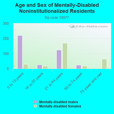 Age and Sex of Mentally-Disabled Noninstitutionalized Residents