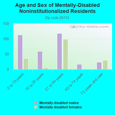 Age and Sex of Mentally-Disabled Noninstitutionalized Residents