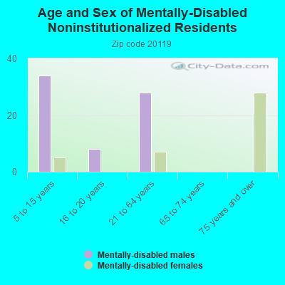 Age and Sex of Mentally-Disabled Noninstitutionalized Residents