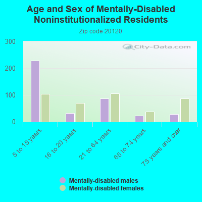 Age and Sex of Mentally-Disabled Noninstitutionalized Residents