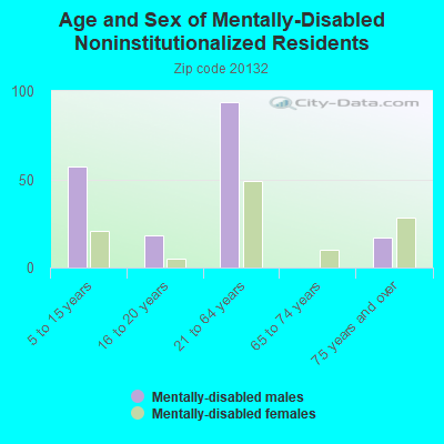 Age and Sex of Mentally-Disabled Noninstitutionalized Residents