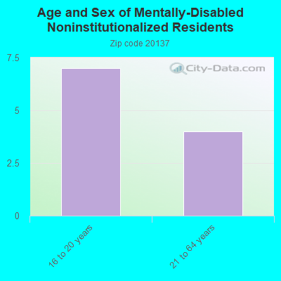 Age and Sex of Mentally-Disabled Noninstitutionalized Residents