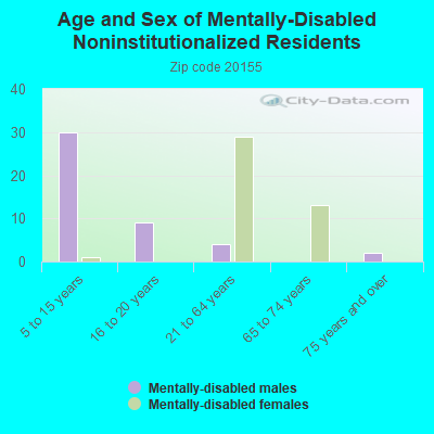 Age and Sex of Mentally-Disabled Noninstitutionalized Residents