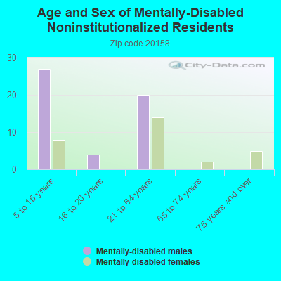 Age and Sex of Mentally-Disabled Noninstitutionalized Residents