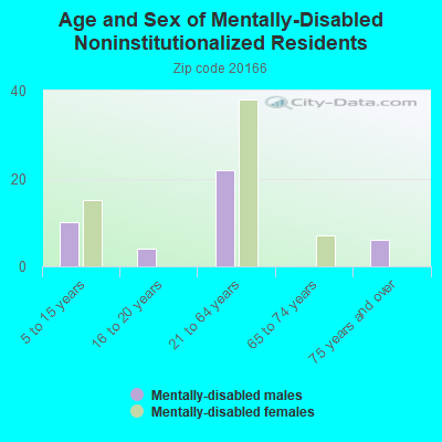 Age and Sex of Mentally-Disabled Noninstitutionalized Residents