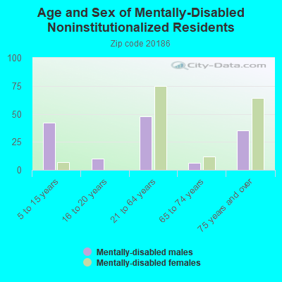 Age and Sex of Mentally-Disabled Noninstitutionalized Residents