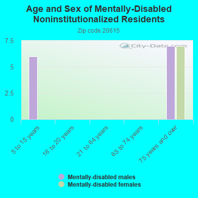 Age and Sex of Mentally-Disabled Noninstitutionalized Residents