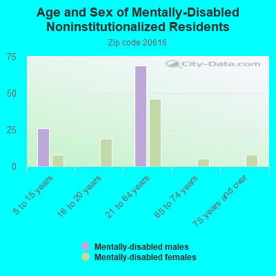 Age and Sex of Mentally-Disabled Noninstitutionalized Residents