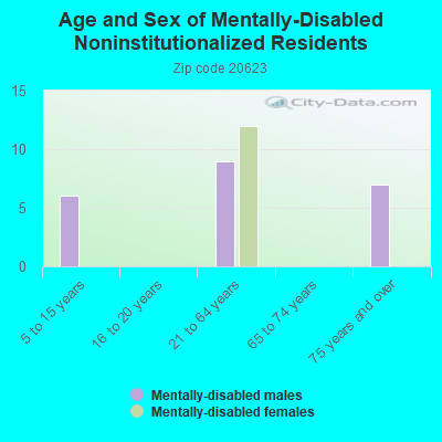 Age and Sex of Mentally-Disabled Noninstitutionalized Residents