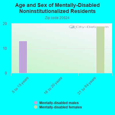 Age and Sex of Mentally-Disabled Noninstitutionalized Residents