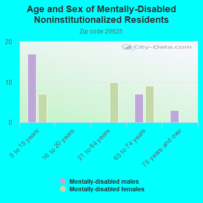 Age and Sex of Mentally-Disabled Noninstitutionalized Residents