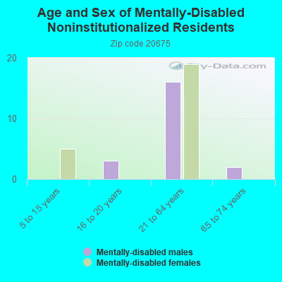 Age and Sex of Mentally-Disabled Noninstitutionalized Residents