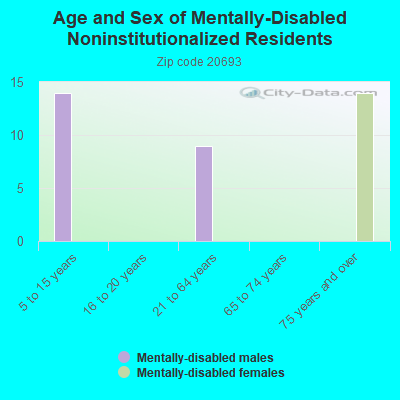 Age and Sex of Mentally-Disabled Noninstitutionalized Residents