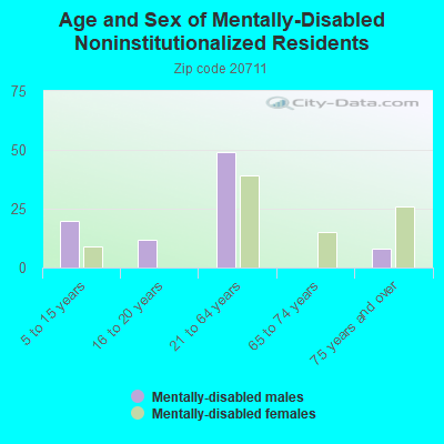 Age and Sex of Mentally-Disabled Noninstitutionalized Residents