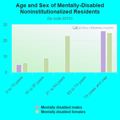 Age and Sex of Mentally-Disabled Noninstitutionalized Residents