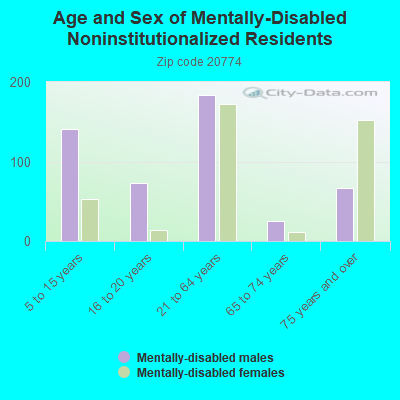 Age and Sex of Mentally-Disabled Noninstitutionalized Residents