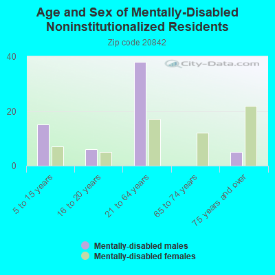 Age and Sex of Mentally-Disabled Noninstitutionalized Residents