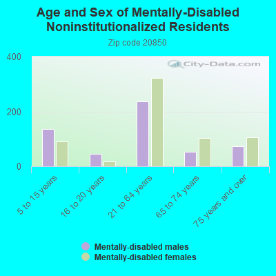 Age and Sex of Mentally-Disabled Noninstitutionalized Residents