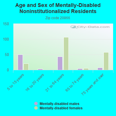 Age and Sex of Mentally-Disabled Noninstitutionalized Residents