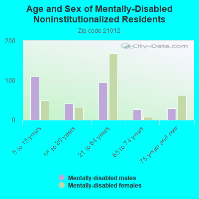 Age and Sex of Mentally-Disabled Noninstitutionalized Residents