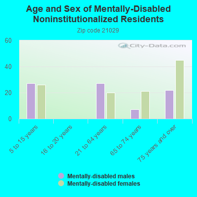 Age and Sex of Mentally-Disabled Noninstitutionalized Residents